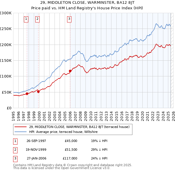 29, MIDDLETON CLOSE, WARMINSTER, BA12 8JT: Price paid vs HM Land Registry's House Price Index