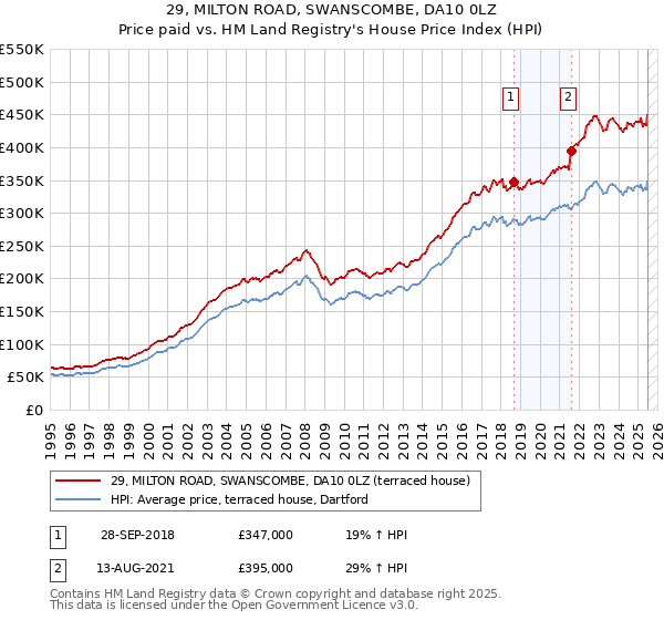 29, MILTON ROAD, SWANSCOMBE, DA10 0LZ: Price paid vs HM Land Registry's House Price Index