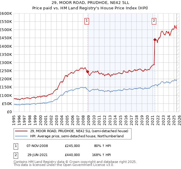 29, MOOR ROAD, PRUDHOE, NE42 5LL: Price paid vs HM Land Registry's House Price Index