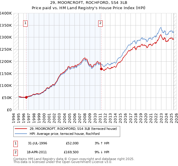 29, MOORCROFT, ROCHFORD, SS4 3LB: Price paid vs HM Land Registry's House Price Index