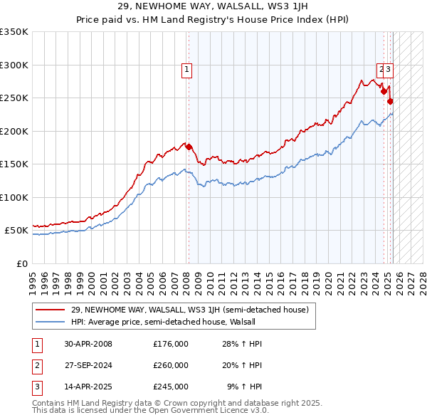 29, NEWHOME WAY, WALSALL, WS3 1JH: Price paid vs HM Land Registry's House Price Index