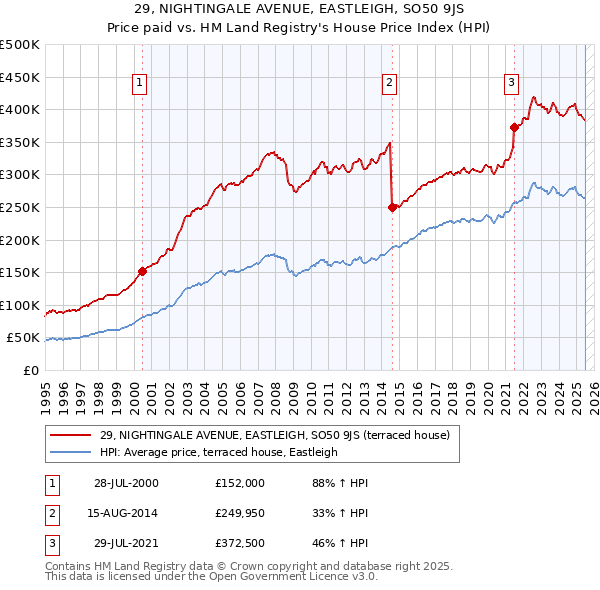 29, NIGHTINGALE AVENUE, EASTLEIGH, SO50 9JS: Price paid vs HM Land Registry's House Price Index