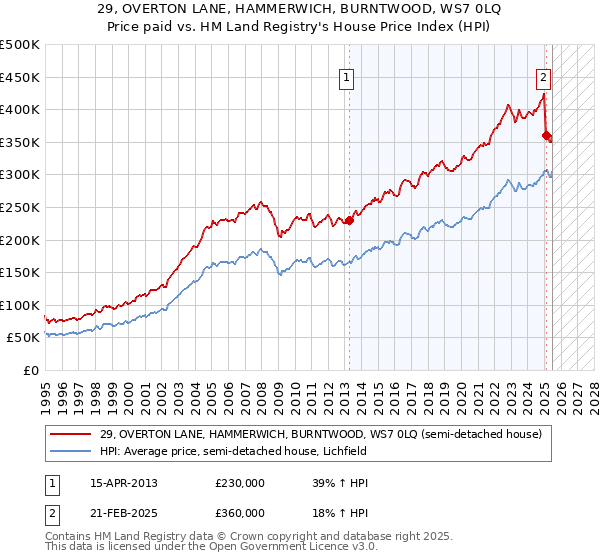 29, OVERTON LANE, HAMMERWICH, BURNTWOOD, WS7 0LQ: Price paid vs HM Land Registry's House Price Index