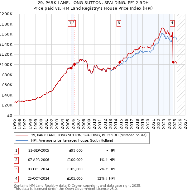 29, PARK LANE, LONG SUTTON, SPALDING, PE12 9DH: Price paid vs HM Land Registry's House Price Index