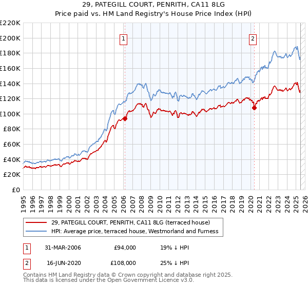 29, PATEGILL COURT, PENRITH, CA11 8LG: Price paid vs HM Land Registry's House Price Index