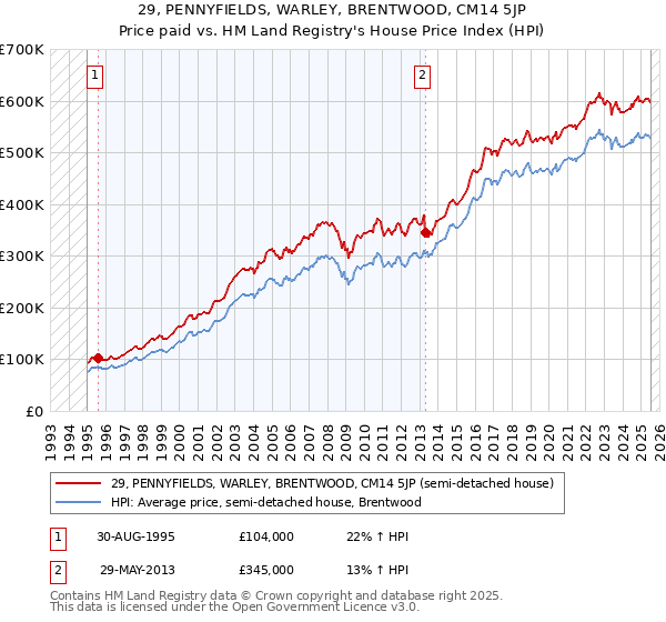 29, PENNYFIELDS, WARLEY, BRENTWOOD, CM14 5JP: Price paid vs HM Land Registry's House Price Index
