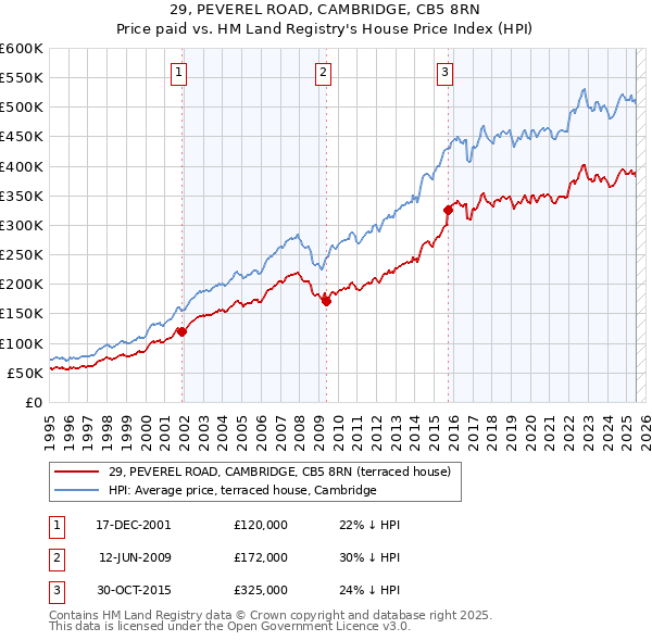 29, PEVEREL ROAD, CAMBRIDGE, CB5 8RN: Price paid vs HM Land Registry's House Price Index