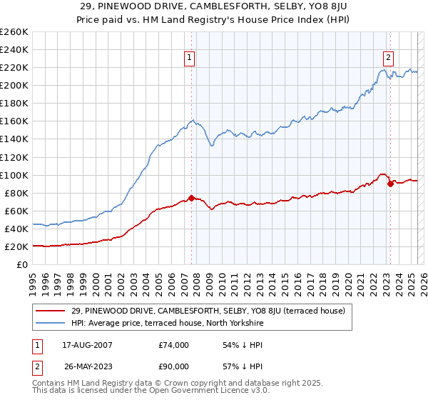 29, PINEWOOD DRIVE, CAMBLESFORTH, SELBY, YO8 8JU: Price paid vs HM Land Registry's House Price Index