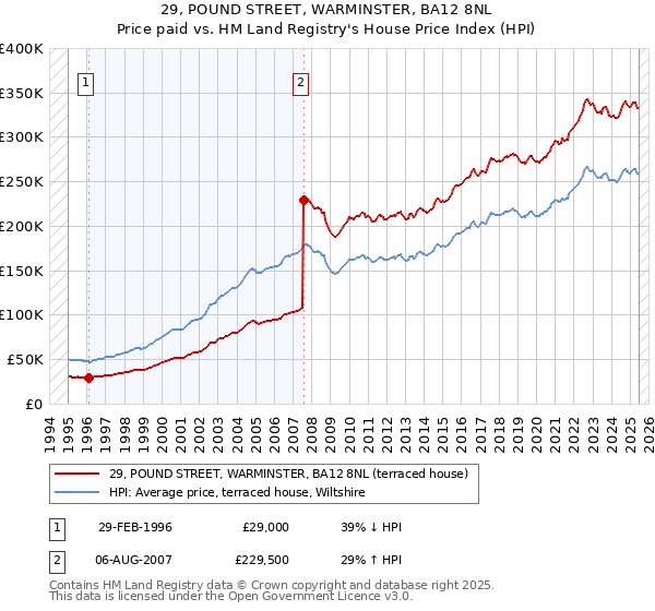 29, POUND STREET, WARMINSTER, BA12 8NL: Price paid vs HM Land Registry's House Price Index