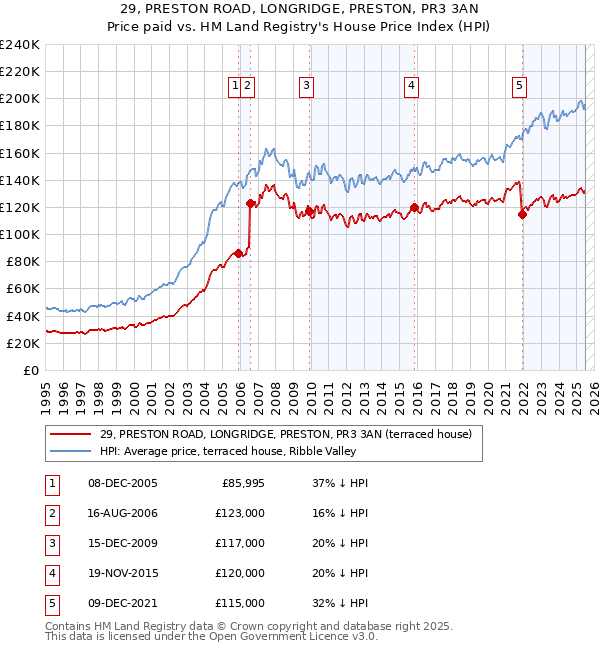 29, PRESTON ROAD, LONGRIDGE, PRESTON, PR3 3AN: Price paid vs HM Land Registry's House Price Index