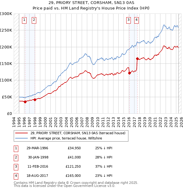 29, PRIORY STREET, CORSHAM, SN13 0AS: Price paid vs HM Land Registry's House Price Index