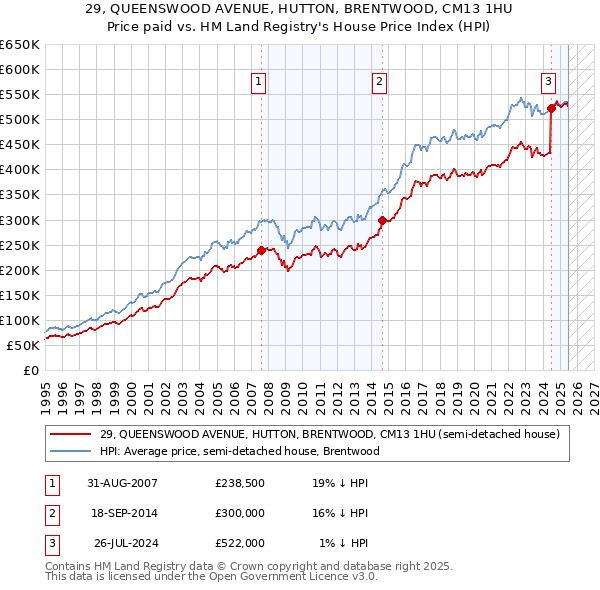 29, QUEENSWOOD AVENUE, HUTTON, BRENTWOOD, CM13 1HU: Price paid vs HM Land Registry's House Price Index