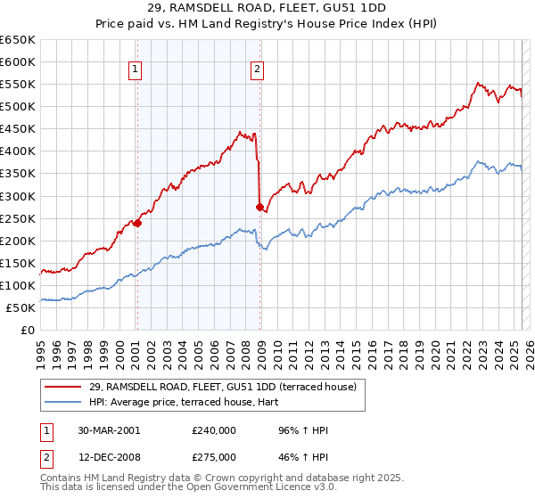 29, RAMSDELL ROAD, FLEET, GU51 1DD: Price paid vs HM Land Registry's House Price Index