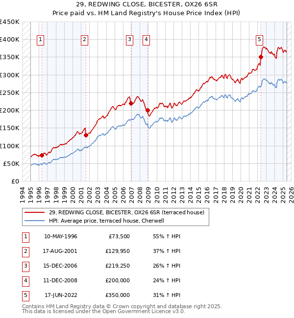29, REDWING CLOSE, BICESTER, OX26 6SR: Price paid vs HM Land Registry's House Price Index