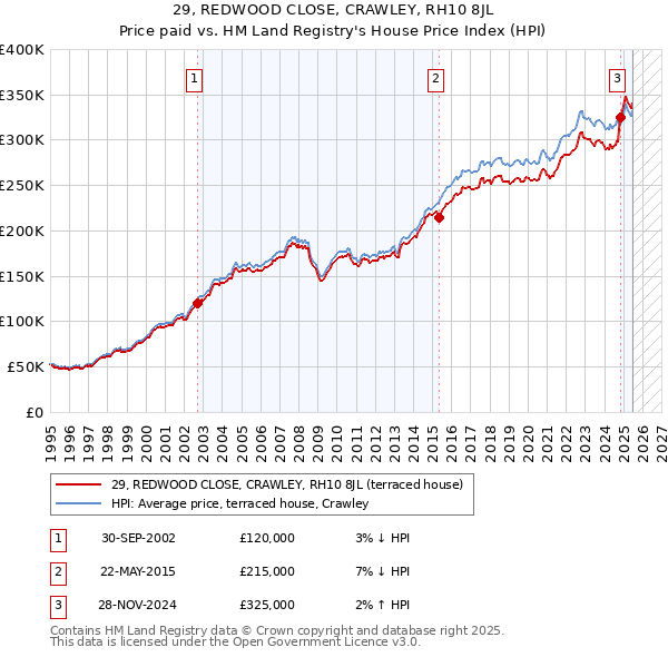 29, REDWOOD CLOSE, CRAWLEY, RH10 8JL: Price paid vs HM Land Registry's House Price Index