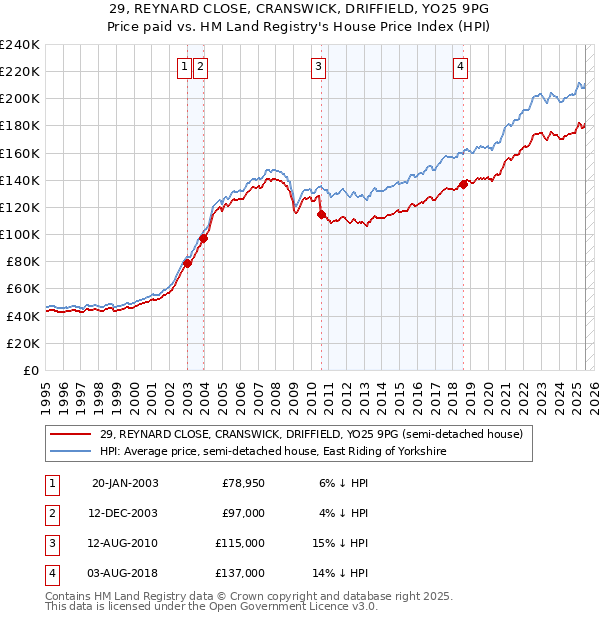 29, REYNARD CLOSE, CRANSWICK, DRIFFIELD, YO25 9PG: Price paid vs HM Land Registry's House Price Index
