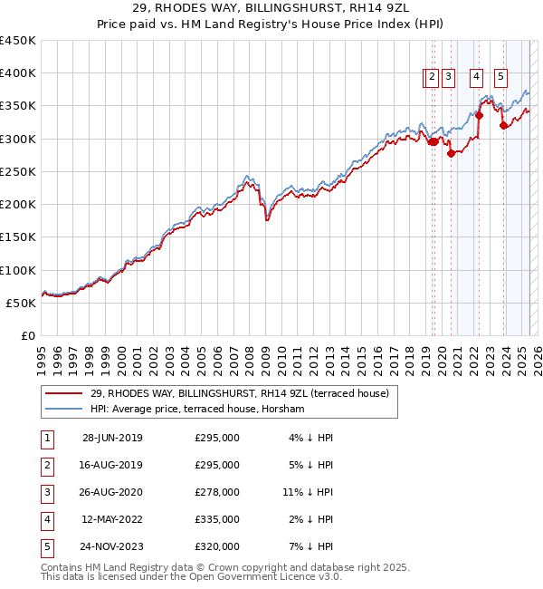 29, RHODES WAY, BILLINGSHURST, RH14 9ZL: Price paid vs HM Land Registry's House Price Index