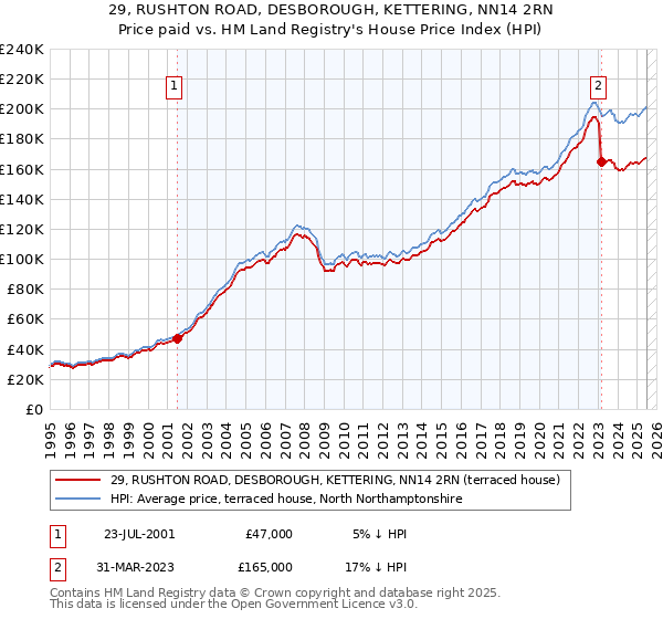 29, RUSHTON ROAD, DESBOROUGH, KETTERING, NN14 2RN: Price paid vs HM Land Registry's House Price Index