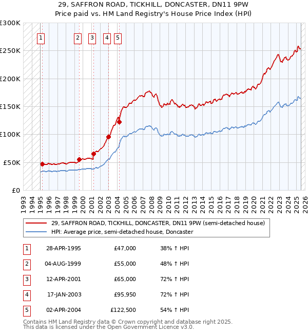 29, SAFFRON ROAD, TICKHILL, DONCASTER, DN11 9PW: Price paid vs HM Land Registry's House Price Index