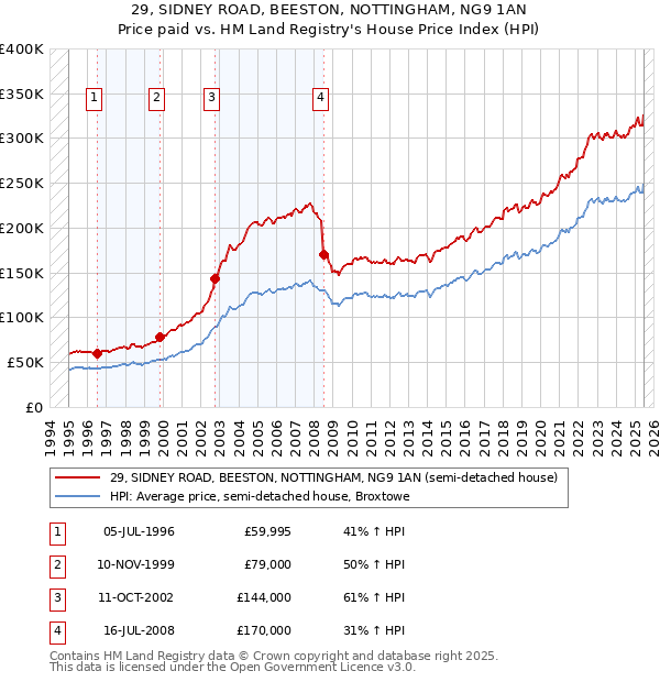 29, SIDNEY ROAD, BEESTON, NOTTINGHAM, NG9 1AN: Price paid vs HM Land Registry's House Price Index