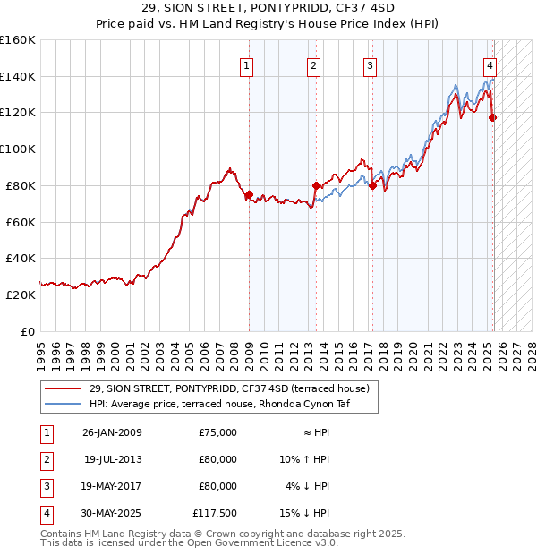 29, SION STREET, PONTYPRIDD, CF37 4SD: Price paid vs HM Land Registry's House Price Index