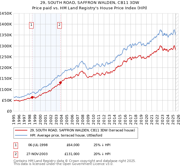 29, SOUTH ROAD, SAFFRON WALDEN, CB11 3DW: Price paid vs HM Land Registry's House Price Index