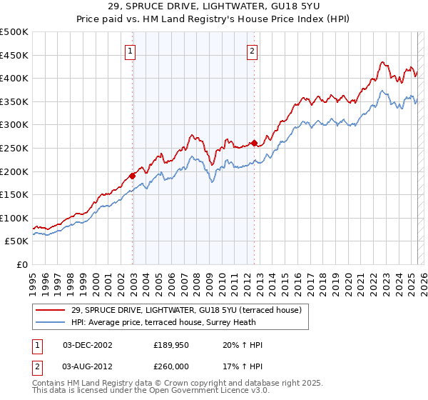 29, SPRUCE DRIVE, LIGHTWATER, GU18 5YU: Price paid vs HM Land Registry's House Price Index