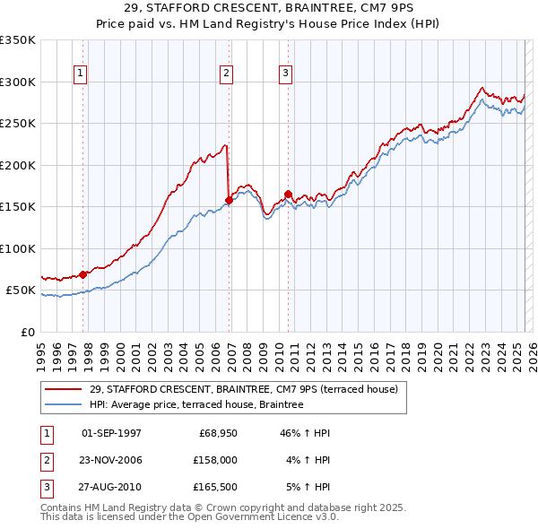 29, STAFFORD CRESCENT, BRAINTREE, CM7 9PS: Price paid vs HM Land Registry's House Price Index