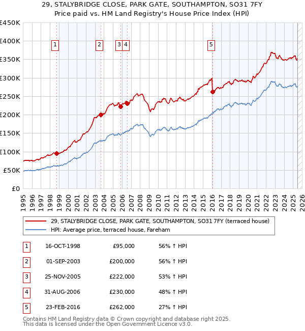 29, STALYBRIDGE CLOSE, PARK GATE, SOUTHAMPTON, SO31 7FY: Price paid vs HM Land Registry's House Price Index