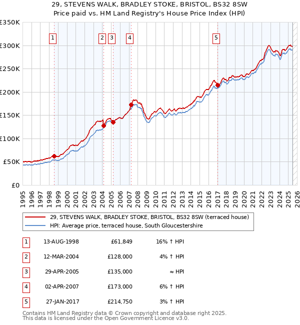 29, STEVENS WALK, BRADLEY STOKE, BRISTOL, BS32 8SW: Price paid vs HM Land Registry's House Price Index