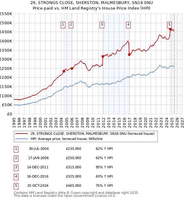 29, STRONGS CLOSE, SHERSTON, MALMESBURY, SN16 0NU: Price paid vs HM Land Registry's House Price Index