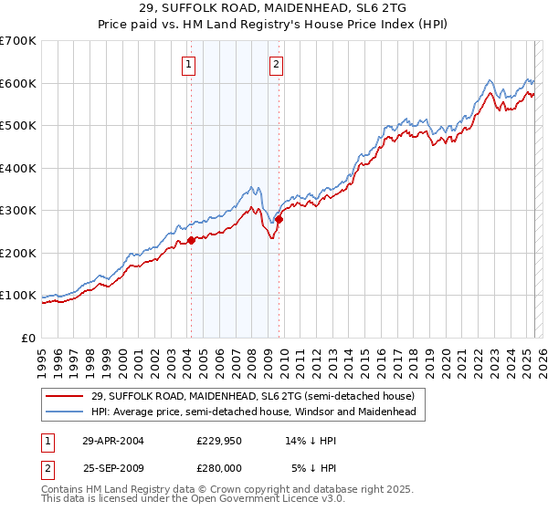 29, SUFFOLK ROAD, MAIDENHEAD, SL6 2TG: Price paid vs HM Land Registry's House Price Index