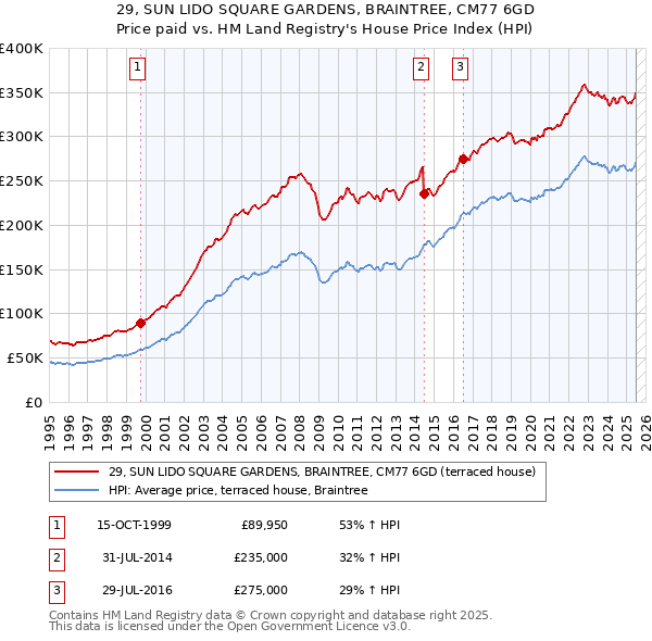 29, SUN LIDO SQUARE GARDENS, BRAINTREE, CM77 6GD: Price paid vs HM Land Registry's House Price Index