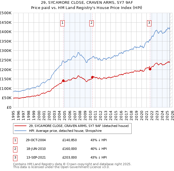 29, SYCAMORE CLOSE, CRAVEN ARMS, SY7 9AF: Price paid vs HM Land Registry's House Price Index