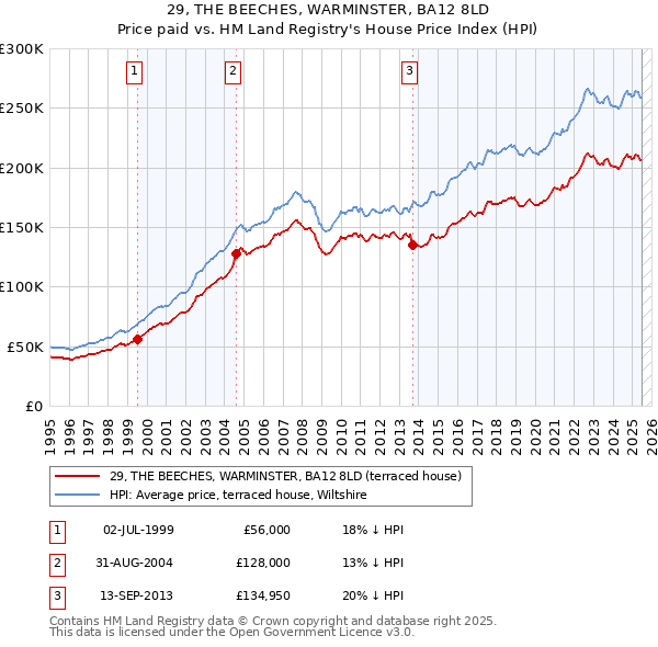 29, THE BEECHES, WARMINSTER, BA12 8LD: Price paid vs HM Land Registry's House Price Index