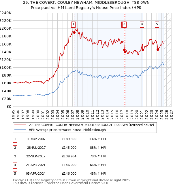 29, THE COVERT, COULBY NEWHAM, MIDDLESBROUGH, TS8 0WN: Price paid vs HM Land Registry's House Price Index