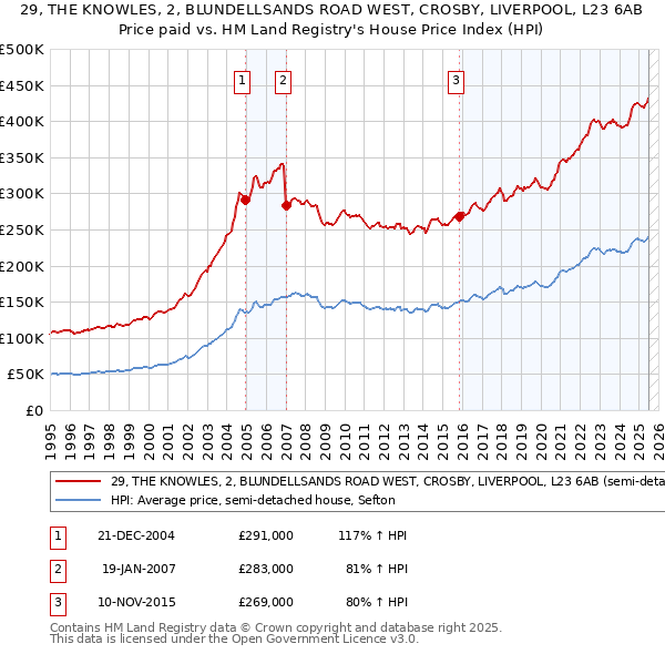 29, THE KNOWLES, 2, BLUNDELLSANDS ROAD WEST, CROSBY, LIVERPOOL, L23 6AB: Price paid vs HM Land Registry's House Price Index