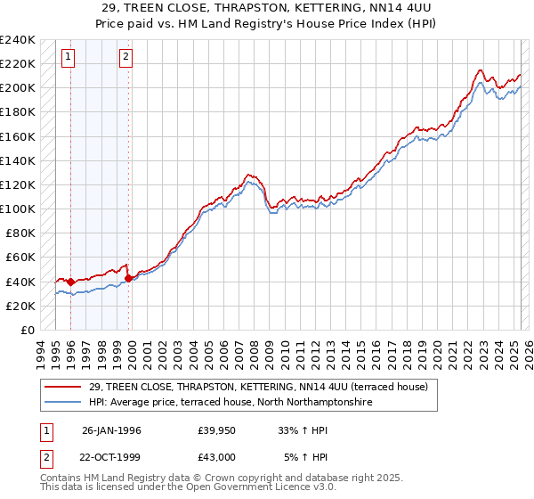 29, TREEN CLOSE, THRAPSTON, KETTERING, NN14 4UU: Price paid vs HM Land Registry's House Price Index