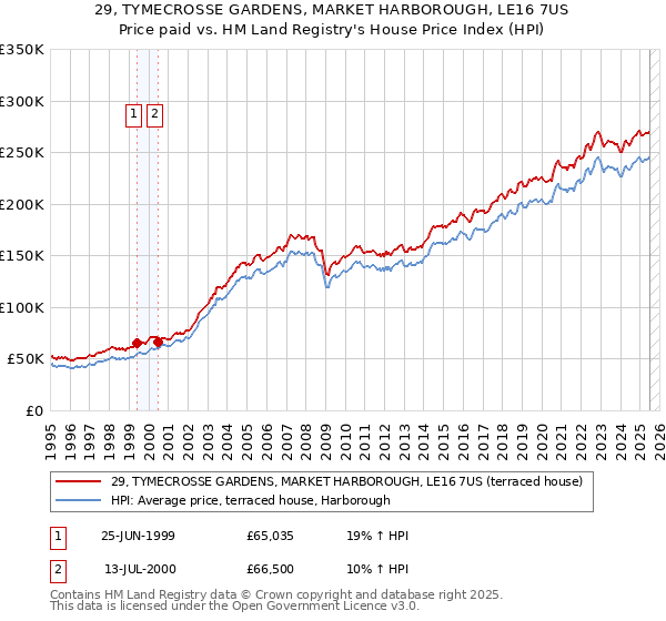 29, TYMECROSSE GARDENS, MARKET HARBOROUGH, LE16 7US: Price paid vs HM Land Registry's House Price Index