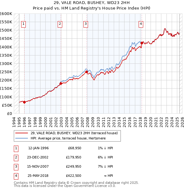 29, VALE ROAD, BUSHEY, WD23 2HH: Price paid vs HM Land Registry's House Price Index