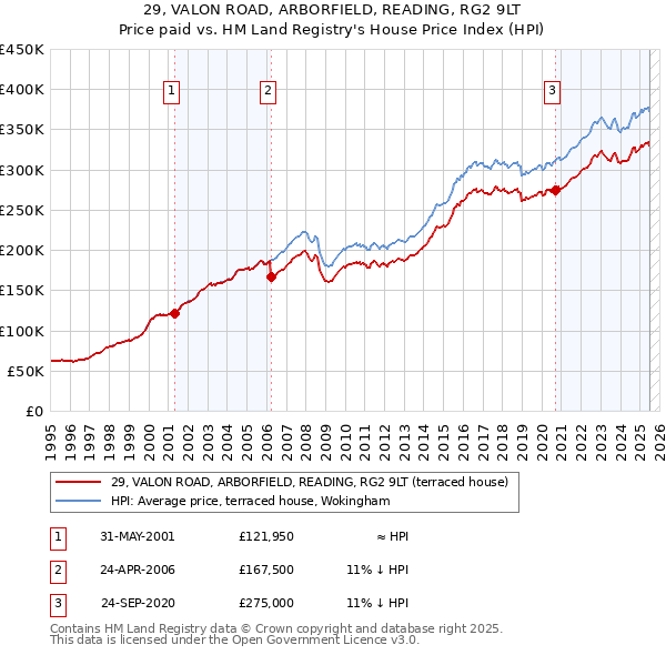 29, VALON ROAD, ARBORFIELD, READING, RG2 9LT: Price paid vs HM Land Registry's House Price Index