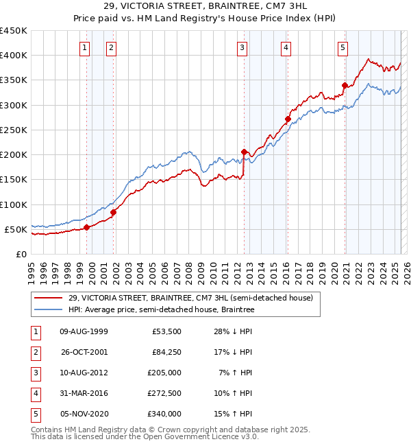 29, VICTORIA STREET, BRAINTREE, CM7 3HL: Price paid vs HM Land Registry's House Price Index