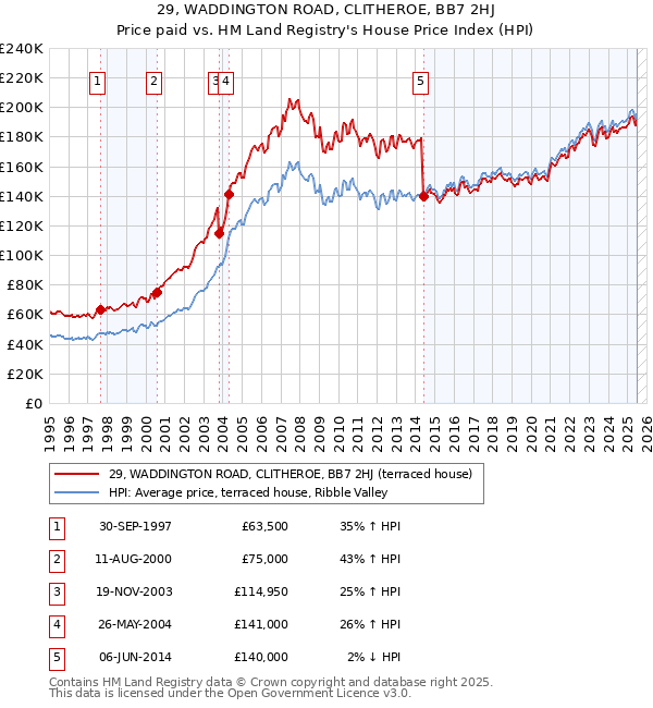 29, WADDINGTON ROAD, CLITHEROE, BB7 2HJ: Price paid vs HM Land Registry's House Price Index