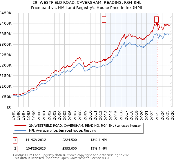 29, WESTFIELD ROAD, CAVERSHAM, READING, RG4 8HL: Price paid vs HM Land Registry's House Price Index