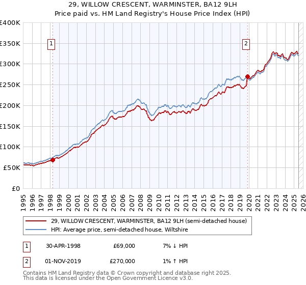 29, WILLOW CRESCENT, WARMINSTER, BA12 9LH: Price paid vs HM Land Registry's House Price Index