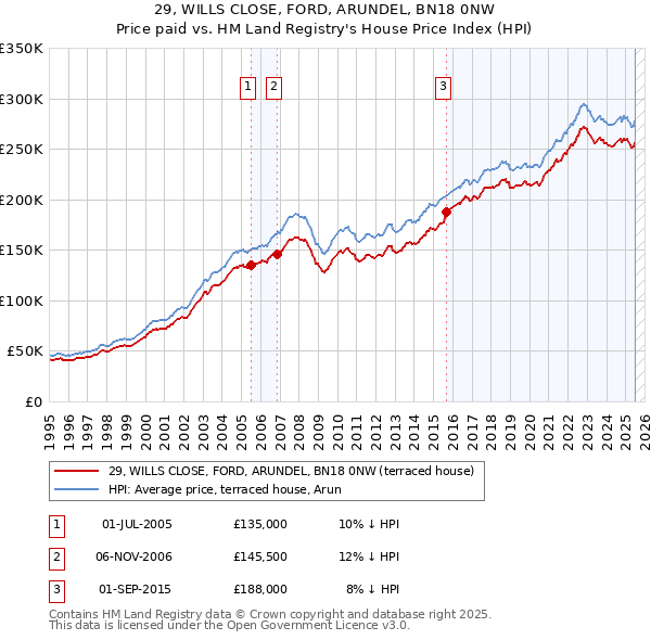 29, WILLS CLOSE, FORD, ARUNDEL, BN18 0NW: Price paid vs HM Land Registry's House Price Index