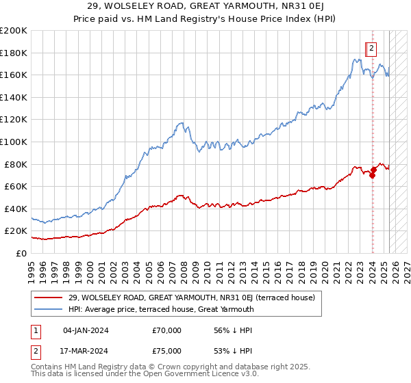 29, WOLSELEY ROAD, GREAT YARMOUTH, NR31 0EJ: Price paid vs HM Land Registry's House Price Index