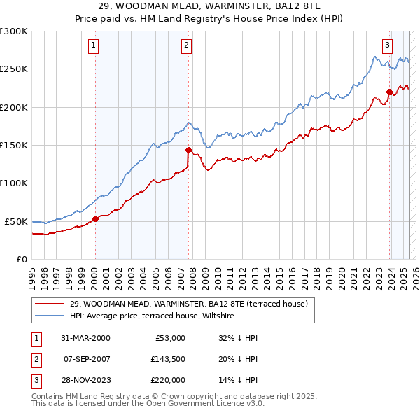 29, WOODMAN MEAD, WARMINSTER, BA12 8TE: Price paid vs HM Land Registry's House Price Index