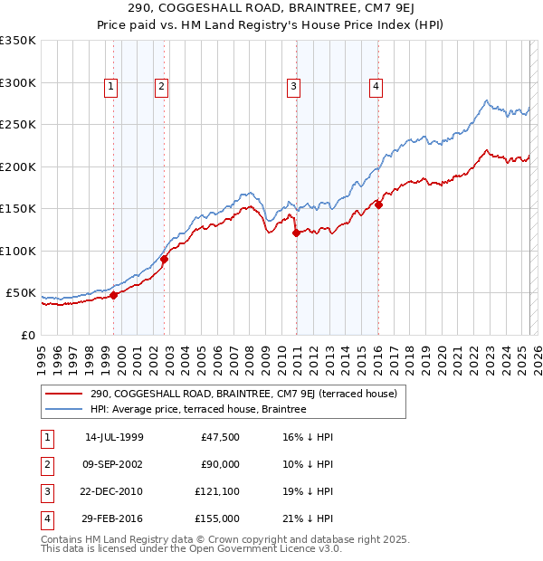 290, COGGESHALL ROAD, BRAINTREE, CM7 9EJ: Price paid vs HM Land Registry's House Price Index