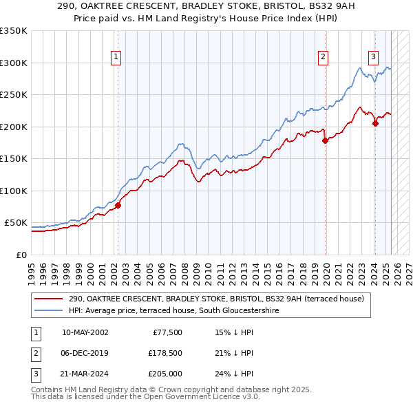 290, OAKTREE CRESCENT, BRADLEY STOKE, BRISTOL, BS32 9AH: Price paid vs HM Land Registry's House Price Index